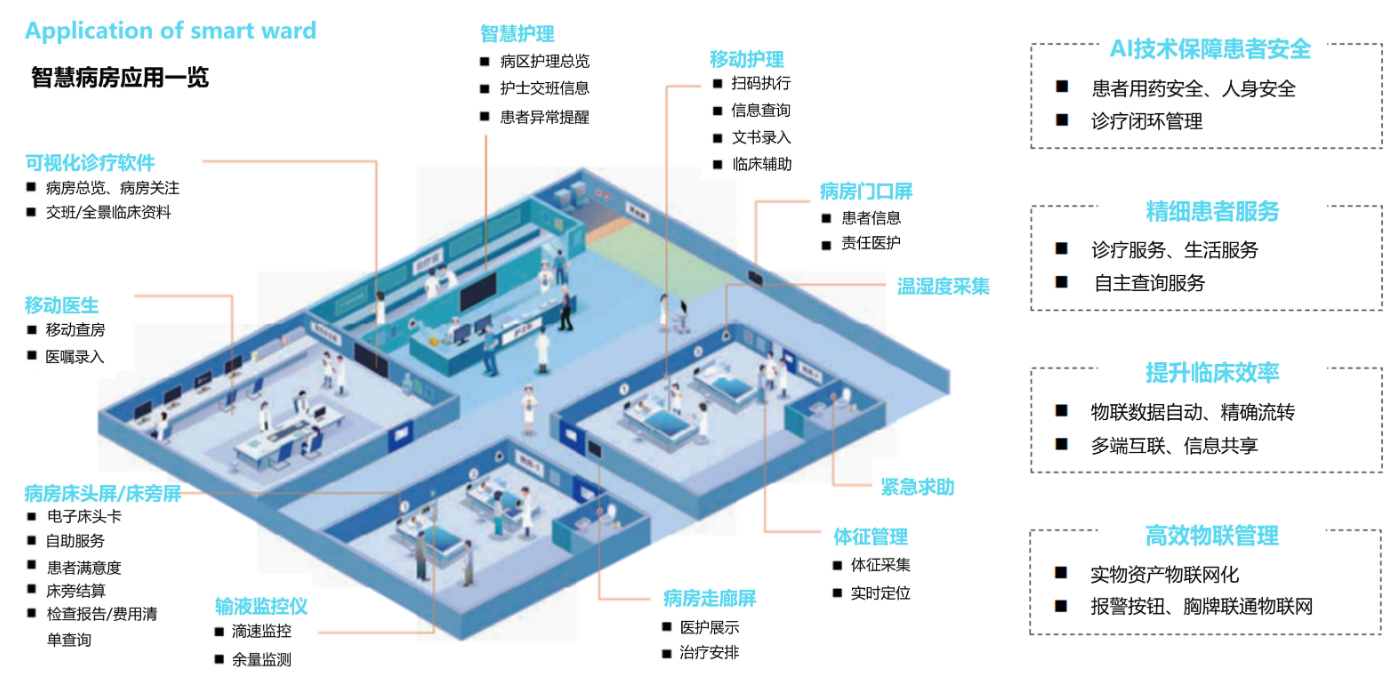 智慧病房综合解决方案-Q医疗·医疗信息化平台